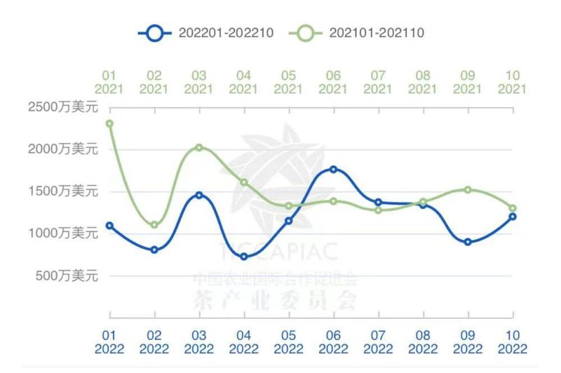 有关于2022年10月中国茶叶进出口数据的最新消息(14)