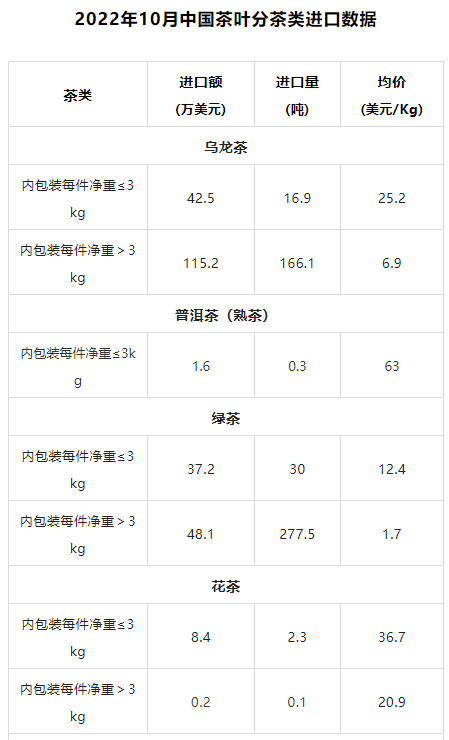 有关于2022年10月中国茶叶进出口数据的最新消息(15)