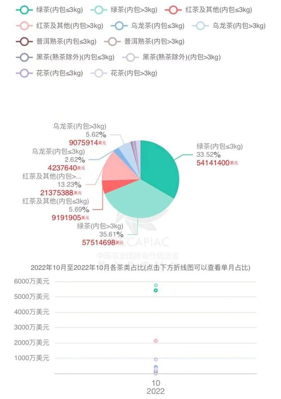 有关于2022年10月中国茶叶进出口数据的最新消息(6)
