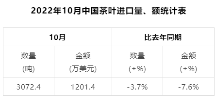 有关于2022年10月中国茶叶进出口数据的最新消息(12)