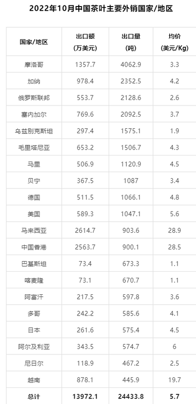 有关于2022年10月中国茶叶进出口数据的最新消息(7)