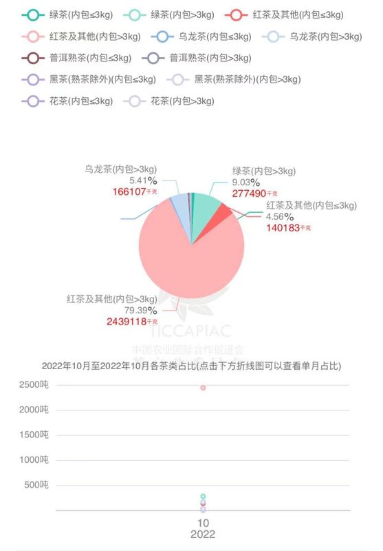 有关于2022年10月中国茶叶进出口数据的最新消息(17)