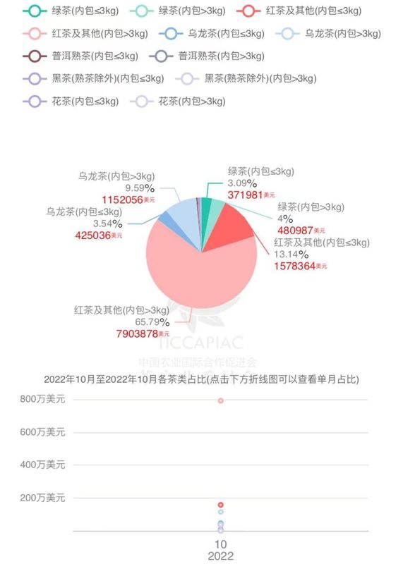 有关于2022年10月中国茶叶进出口数据的最新消息(18)