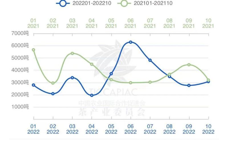 有关于2022年10月中国茶叶进出口数据的最新消息(13)