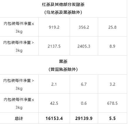 有关于2022年10月中国茶叶进出口数据的最新消息(4)