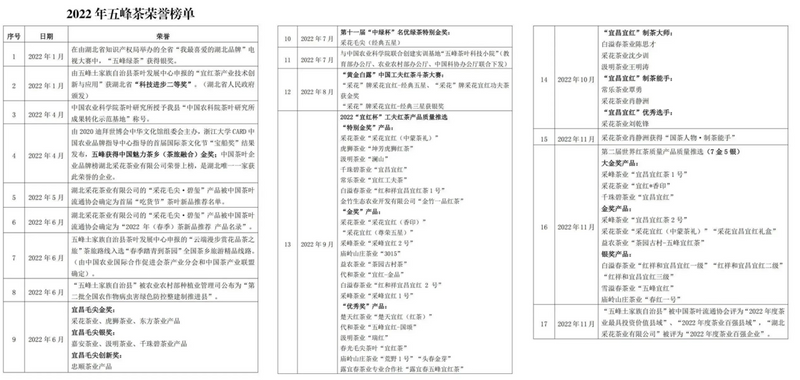 关于湖北五峰茶获多项殊荣的相关信息(1)
