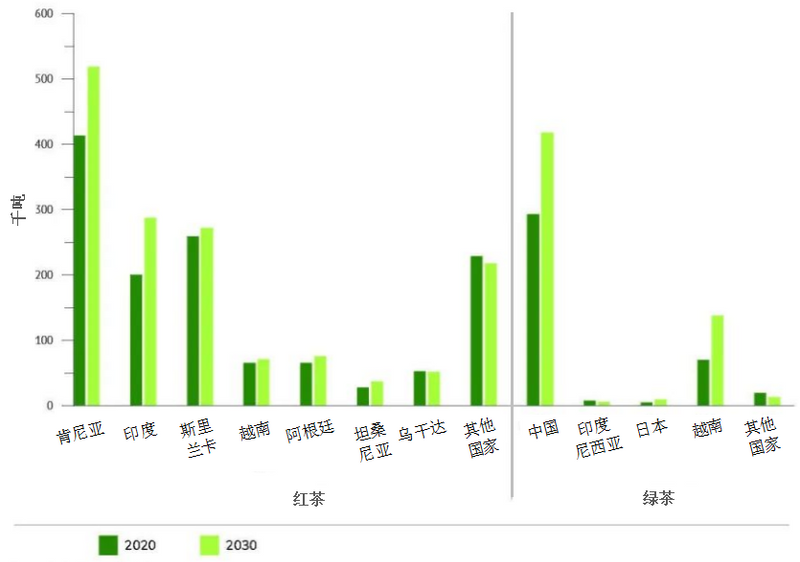 有关于联合国粮农组织预测:2030年世界茶叶发展格局什么样?的资讯(6)