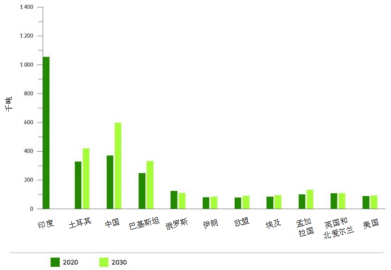 有关于联合国粮农组织预测:2030年世界茶叶发展格局什么样?的资讯(5)