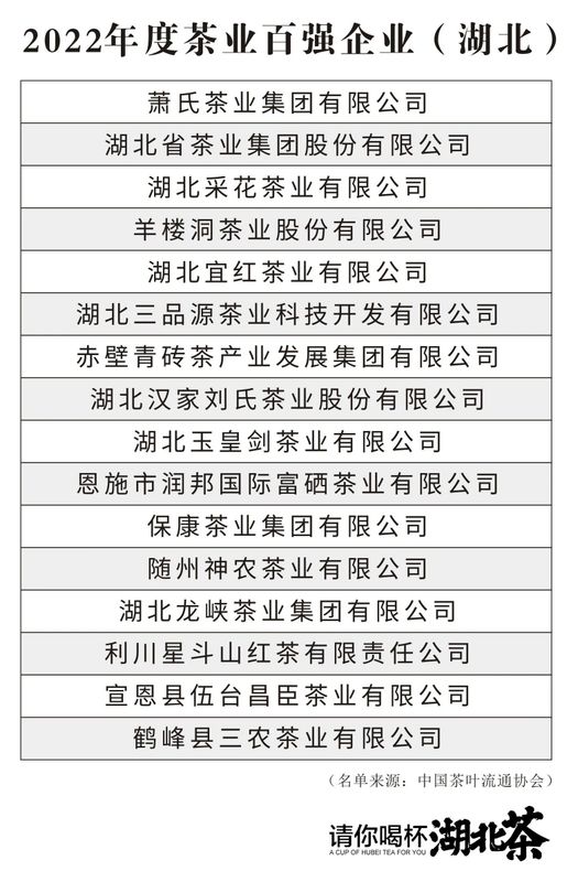 关于湖北霸榜!2022年度茶业百强县域、百强企业名单公布的新闻(4)