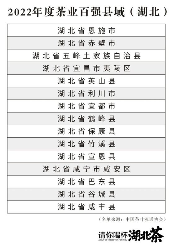 关于湖北霸榜!2022年度茶业百强县域、百强企业名单公布的新闻(1)