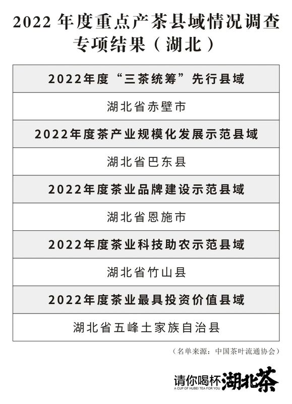 关于湖北霸榜!2022年度茶业百强县域、百强企业名单公布的新闻(7)
