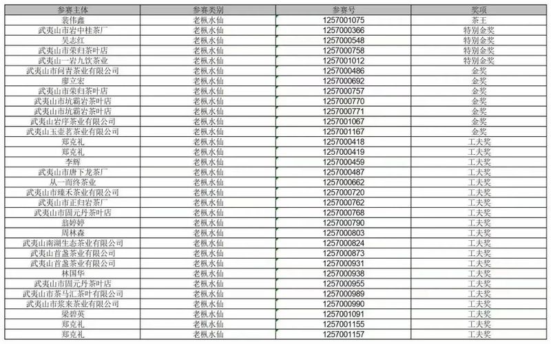 有关于茶王诞生，第二届“海峡杯”武夷岩茶茶王争霸赛圆满落幕的资讯(10)