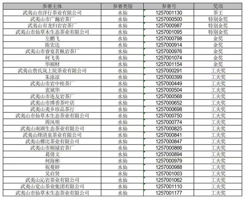 有关于茶王诞生，第二届“海峡杯”武夷岩茶茶王争霸赛圆满落幕的资讯(13)