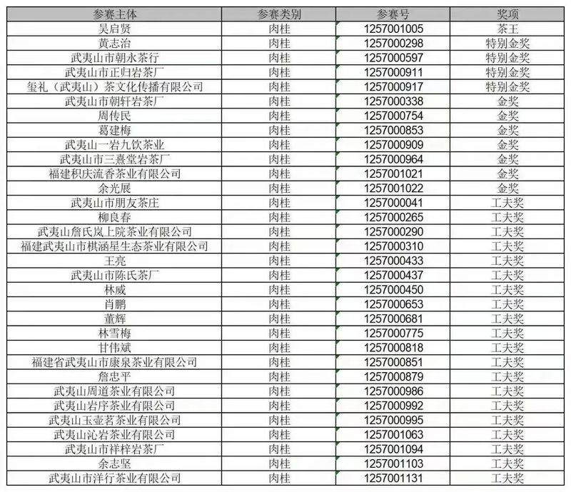 有关于茶王诞生，第二届“海峡杯”武夷岩茶茶王争霸赛圆满落幕的资讯(12)
