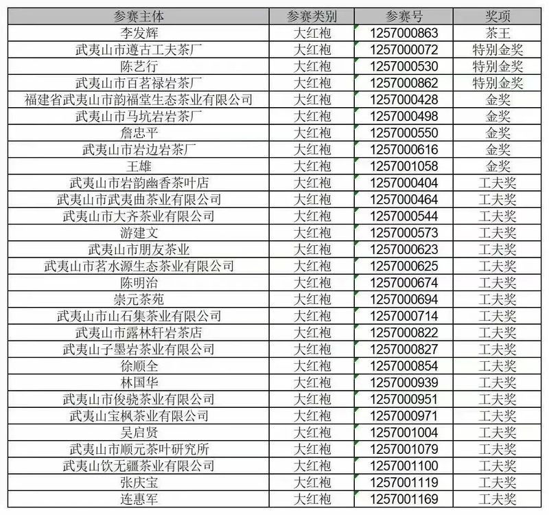 有关于茶王诞生，第二届“海峡杯”武夷岩茶茶王争霸赛圆满落幕的资讯(11)