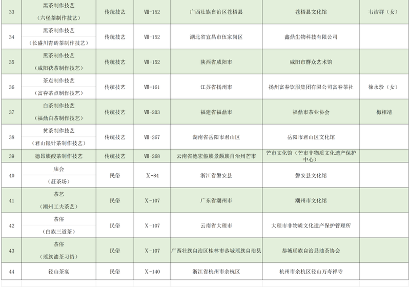 关于 “中国传统制茶技艺及其相关习俗”参加申遗的国家级非遗代表性项目有哪些?的最新消息(4)