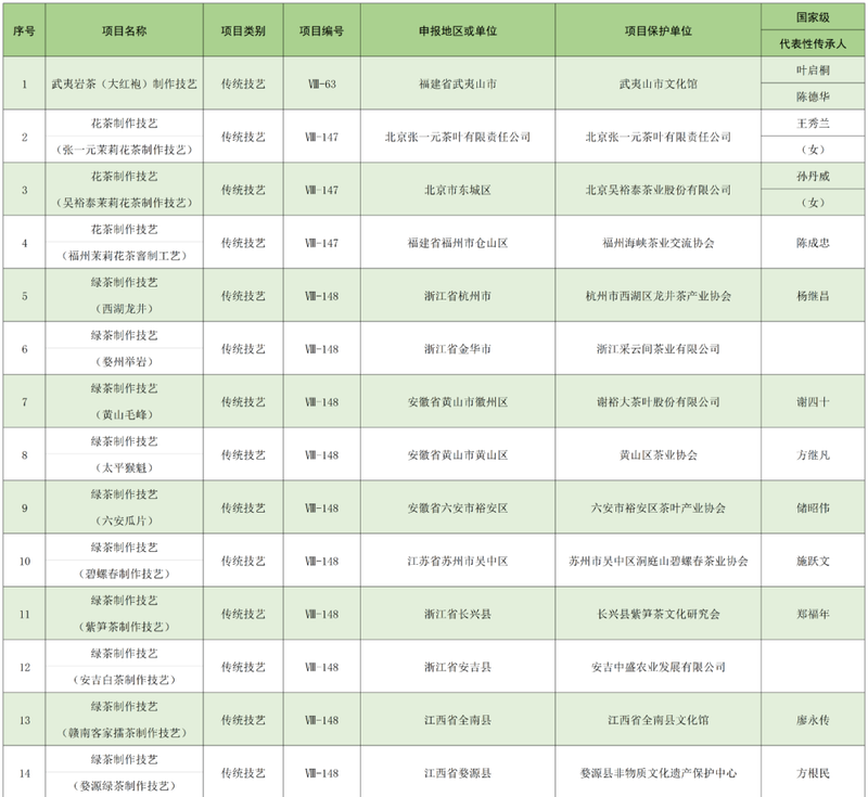 关于 “中国传统制茶技艺及其相关习俗”参加申遗的国家级非遗代表性项目有哪些?的最新消息(2)