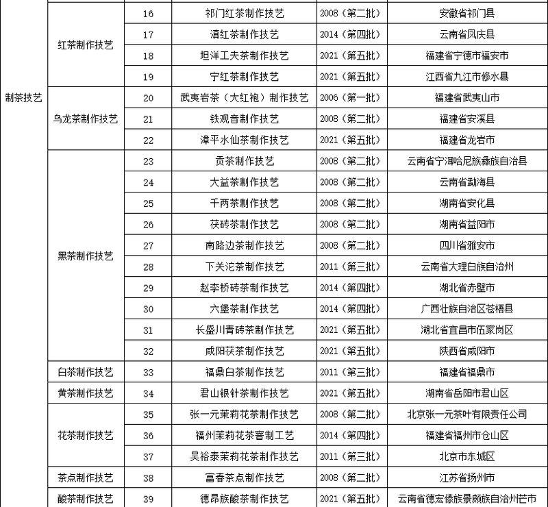 关于 “中国传统制茶技艺及其相关习俗”参加申遗的国家级非遗代表性项目有哪些?的最新消息(6)