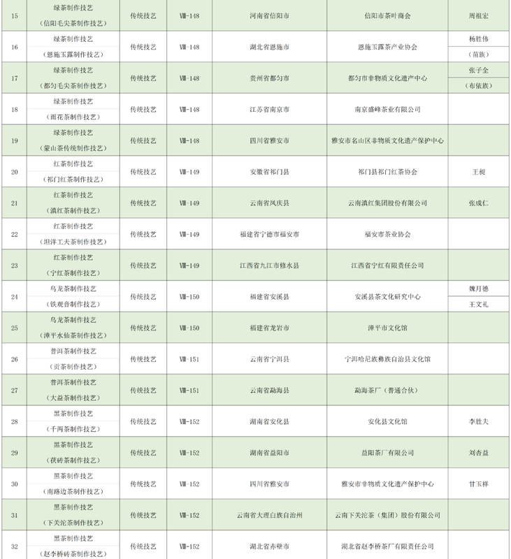 关于 “中国传统制茶技艺及其相关习俗”参加申遗的国家级非遗代表性项目有哪些?的最新消息(3)