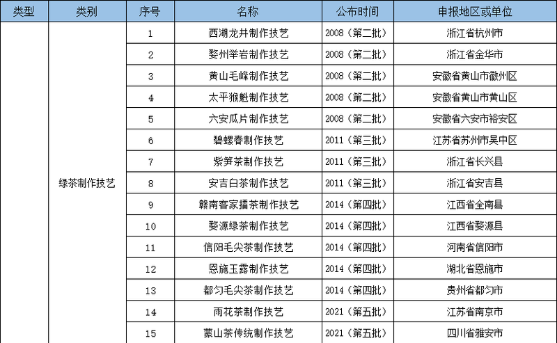 关于 “中国传统制茶技艺及其相关习俗”参加申遗的国家级非遗代表性项目有哪些?的最新消息(5)