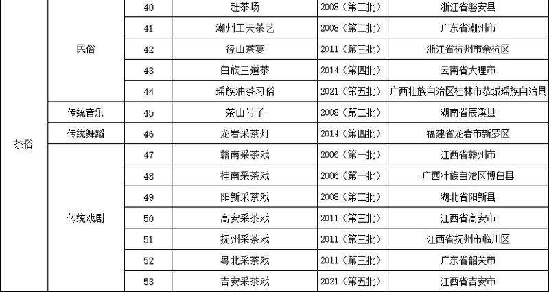 关于 “中国传统制茶技艺及其相关习俗”参加申遗的国家级非遗代表性项目有哪些?的最新消息(7)