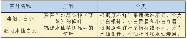 有关于从历史背景到工艺创新，多维解读建阳白茶盛名背后的奥秘的资讯(2)