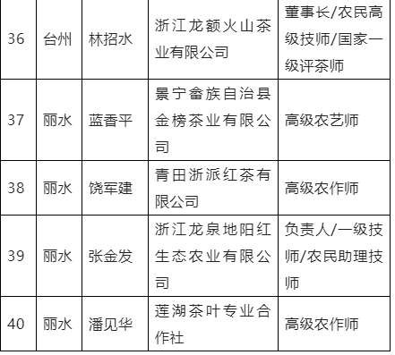 有关于2022年浙江省省级“新农匠”遴选结果公示,茶界多人上榜的最新消息(4)