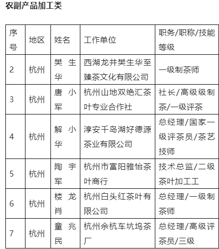有关于2022年浙江省省级“新农匠”遴选结果公示,茶界多人上榜的最新消息(5)