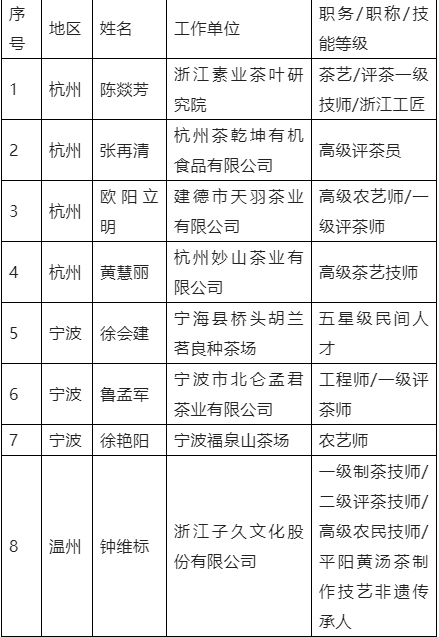 有关于2022年浙江省省级“新农匠”遴选结果公示,茶界多人上榜的最新消息