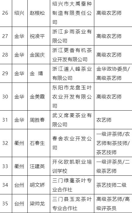 有关于2022年浙江省省级“新农匠”遴选结果公示,茶界多人上榜的最新消息(3)