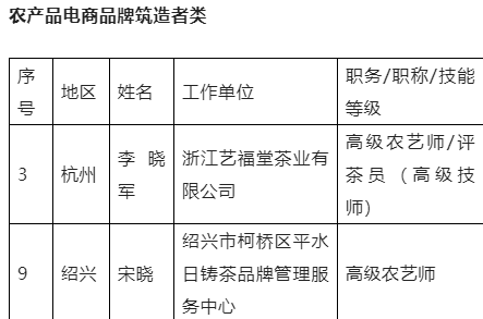 有关于2022年浙江省省级“新农匠”遴选结果公示,茶界多人上榜的最新消息(6)