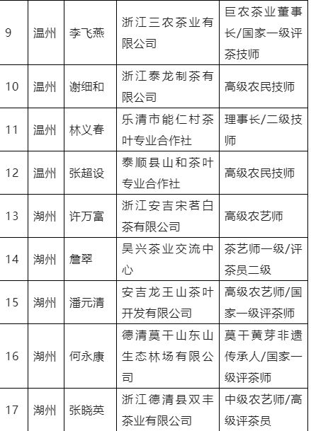 有关于2022年浙江省省级“新农匠”遴选结果公示,茶界多人上榜的最新消息(1)