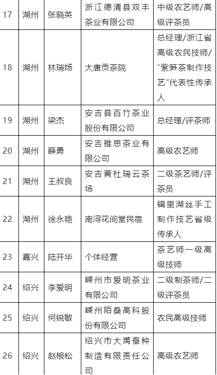 有关于2022年浙江省省级“新农匠”遴选结果公示,茶界多人上榜的最新消息(2)