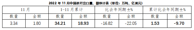 关于2022年11月中国茶叶出口情况简报的最新消息