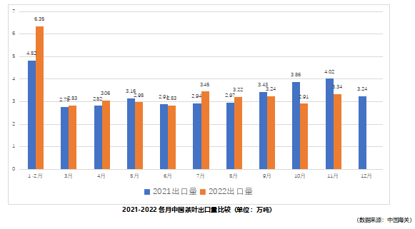 关于2022年11月中国茶叶出口情况简报的最新消息(1)