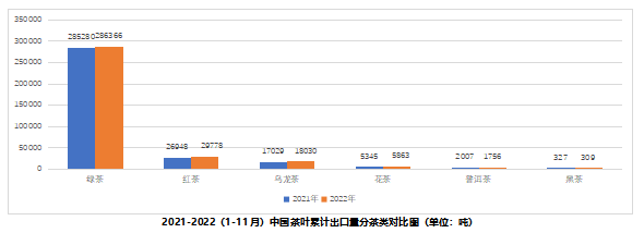 关于2022年11月中国茶叶出口情况简报的最新消息(2)