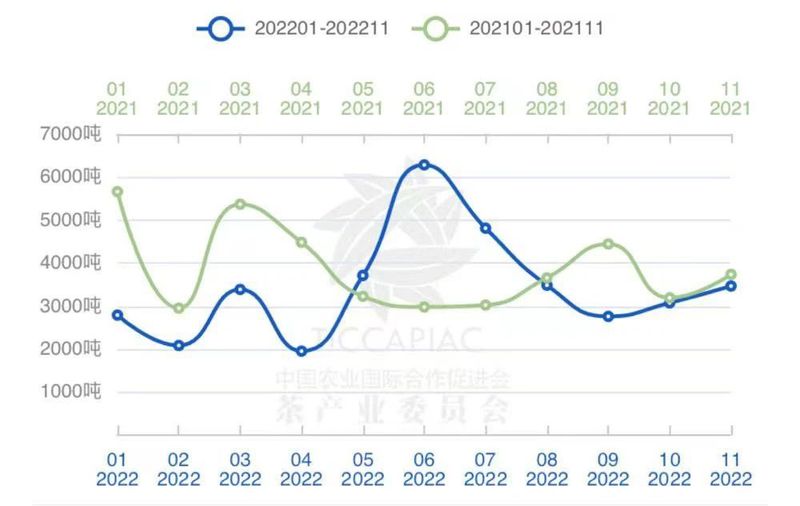 有关于2022年11月中国茶叶进出口数据的内容(14)