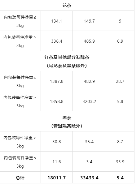 有关于2022年11月中国茶叶进出口数据的内容(4)