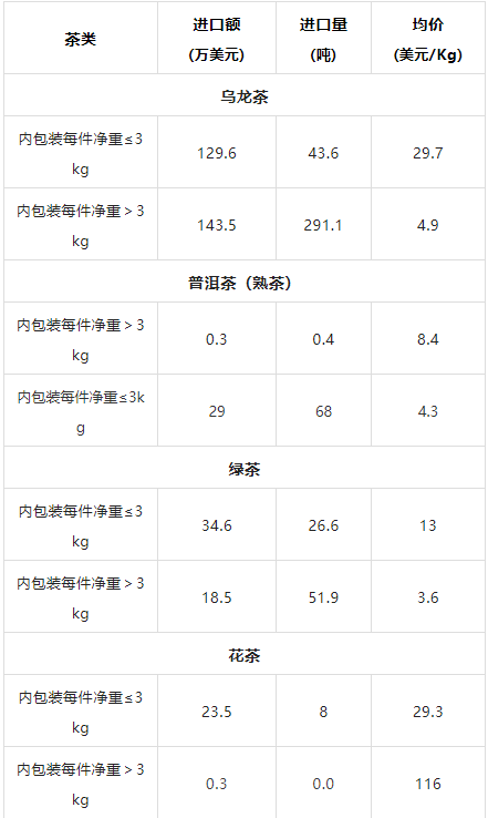 有关于2022年11月中国茶叶进出口数据的内容(16)