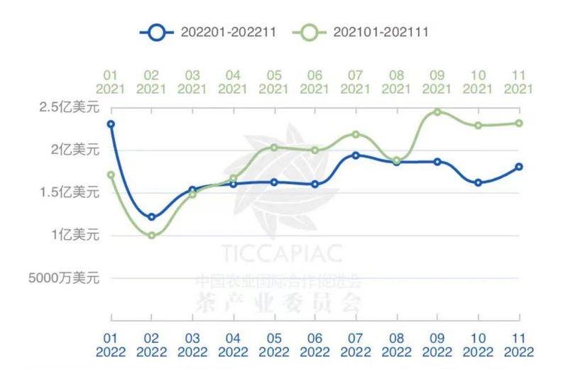 有关于2022年11月中国茶叶进出口数据的内容(2)
