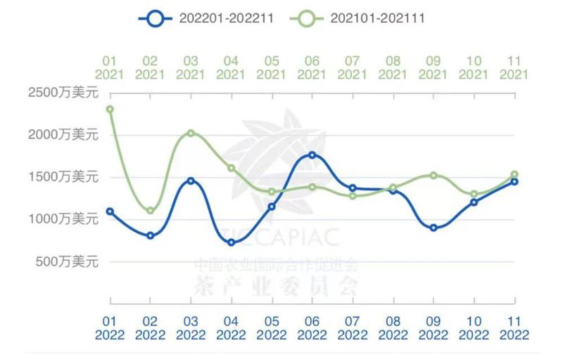 有关于2022年11月中国茶叶进出口数据的内容(15)