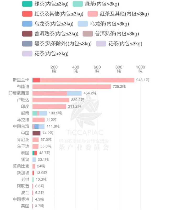 有关于2022年11月中国茶叶进出口数据的内容(22)