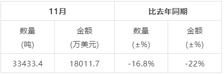 有关于2022年11月中国茶叶进出口数据的内容