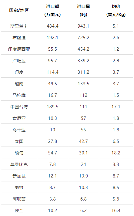 有关于2022年11月中国茶叶进出口数据的内容(20)