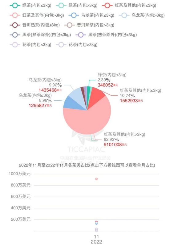 有关于2022年11月中国茶叶进出口数据的内容(19)