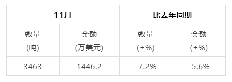 有关于2022年11月中国茶叶进出口数据的内容(13)