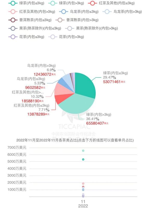 有关于2022年11月中国茶叶进出口数据的内容(6)