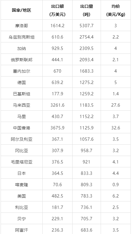 有关于2022年11月中国茶叶进出口数据的内容(7)