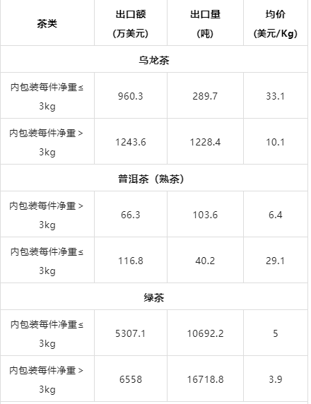 有关于2022年11月中国茶叶进出口数据的内容(3)