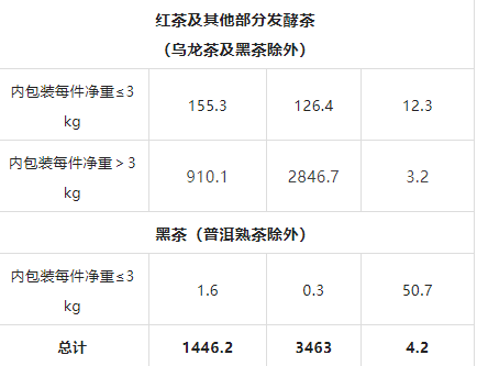 有关于2022年11月中国茶叶进出口数据的内容(17)